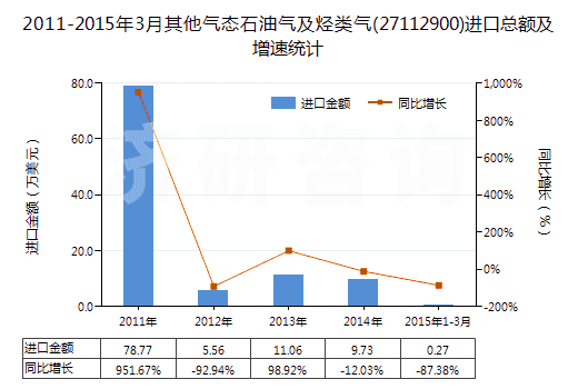 2011-2015年3月其他氣態(tài)石油氣及烴類(lèi)氣(27112900)進(jìn)口總額及增速統(tǒng)計(jì)